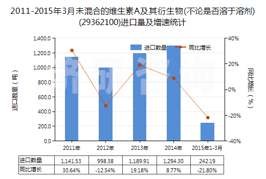 2011-2015年3月未混合的維生素A及其衍生物(不論是否溶于溶劑)(29362100)進(jìn)口量及增速統(tǒng)計(jì)